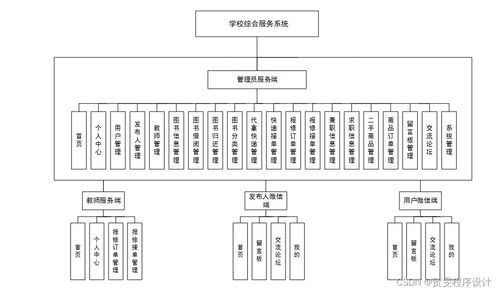 構(gòu)建高效校園綜合服務(wù)系統(tǒng) 以Java、PHP、Node.js與Python技術(shù)棧實(shí)現(xiàn)及運(yùn)維方案
